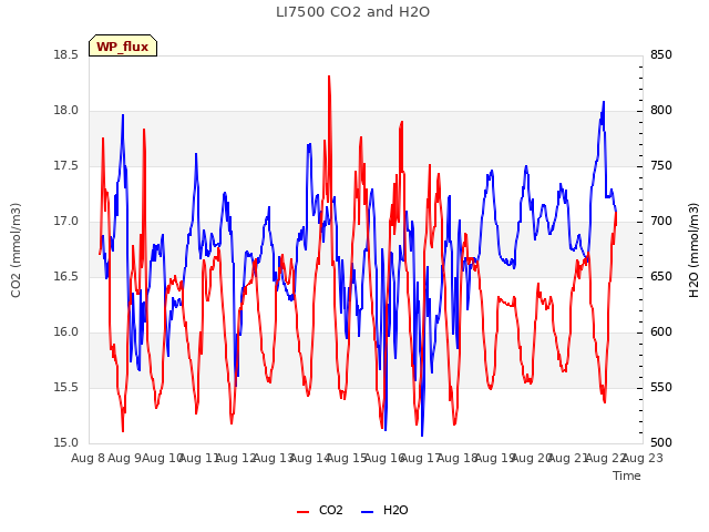 plot of LI7500 CO2 and H2O