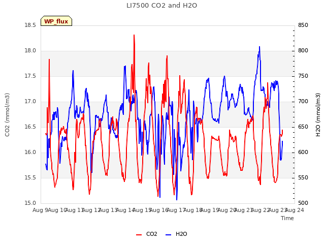 plot of LI7500 CO2 and H2O