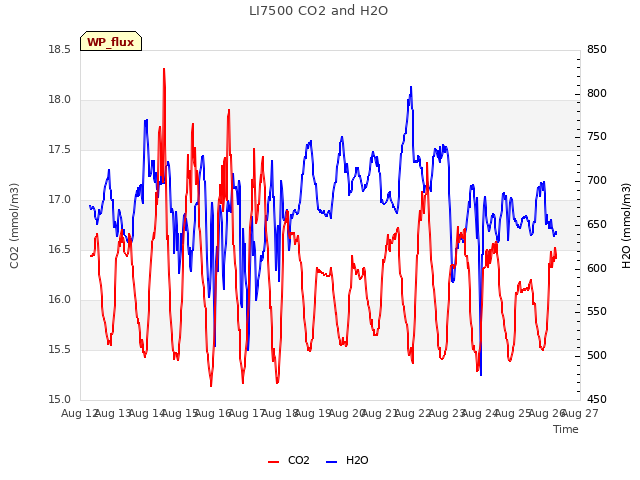 plot of LI7500 CO2 and H2O