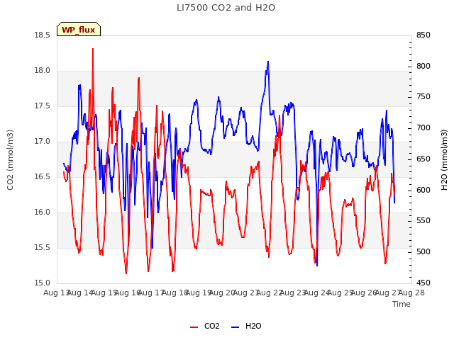 plot of LI7500 CO2 and H2O