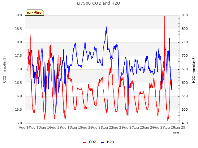 plot of LI7500 CO2 and H2O