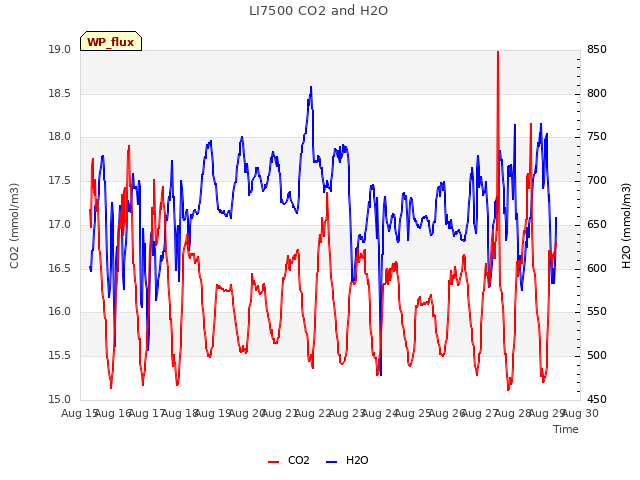 plot of LI7500 CO2 and H2O