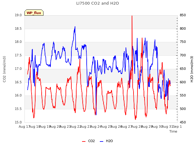 plot of LI7500 CO2 and H2O