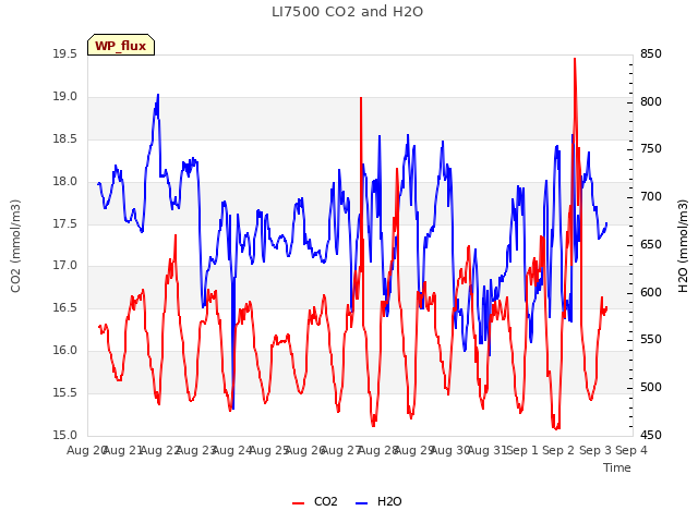 plot of LI7500 CO2 and H2O