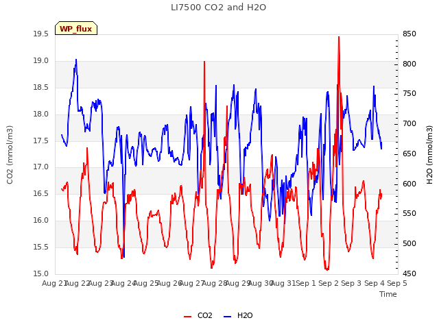 plot of LI7500 CO2 and H2O