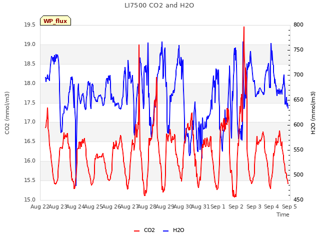 plot of LI7500 CO2 and H2O