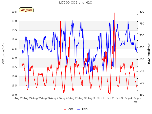 plot of LI7500 CO2 and H2O