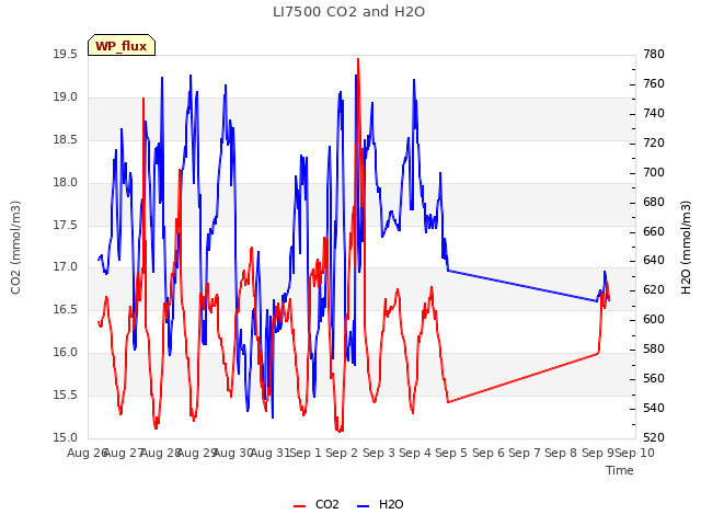 plot of LI7500 CO2 and H2O