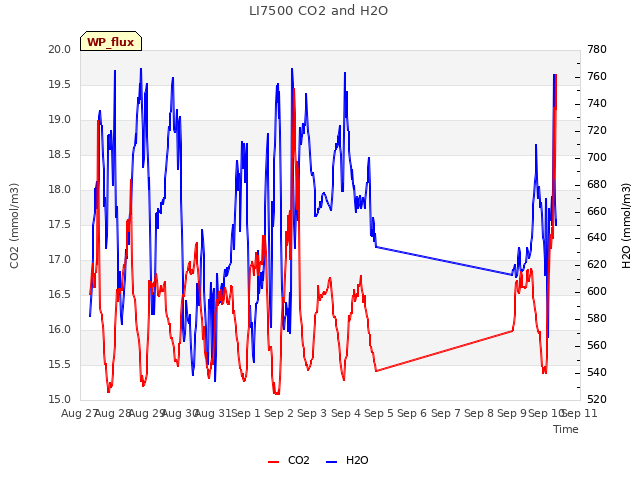 plot of LI7500 CO2 and H2O