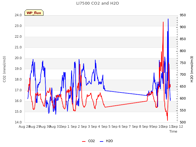 plot of LI7500 CO2 and H2O