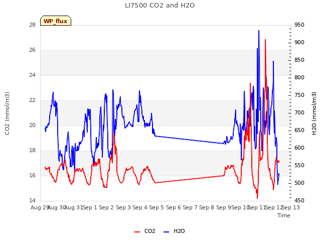 plot of LI7500 CO2 and H2O