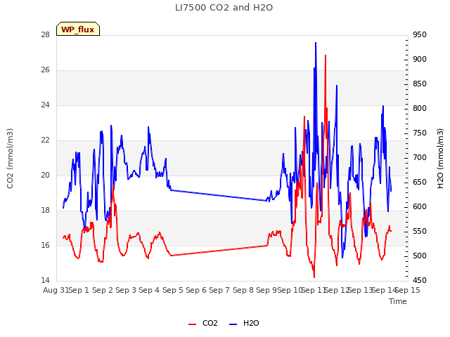plot of LI7500 CO2 and H2O