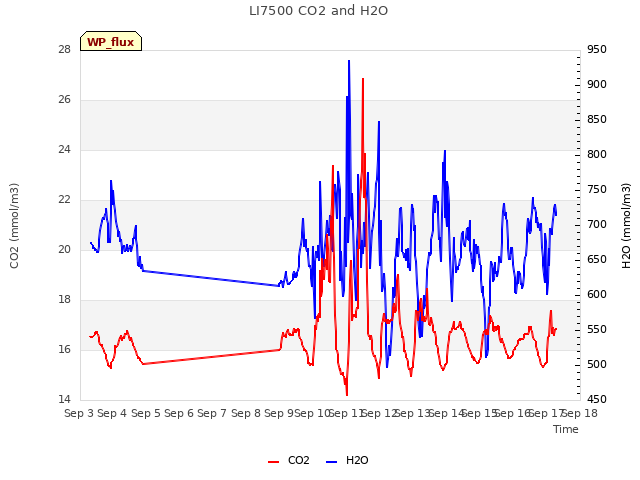 plot of LI7500 CO2 and H2O