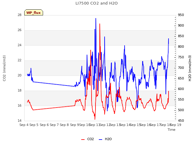 plot of LI7500 CO2 and H2O