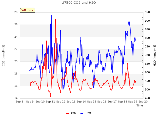 plot of LI7500 CO2 and H2O