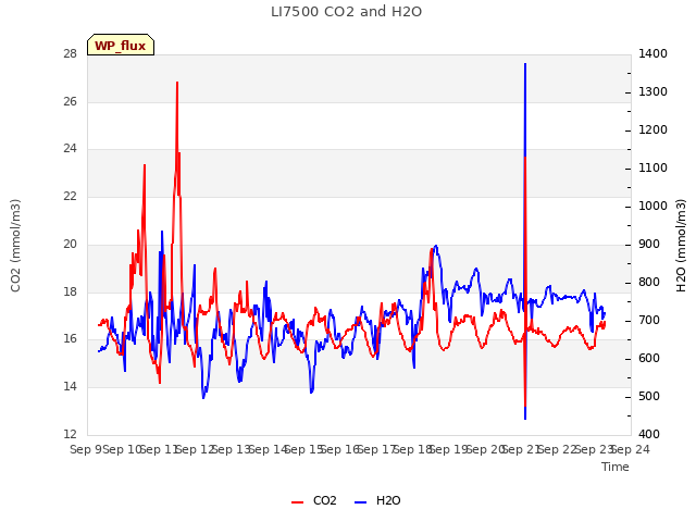 plot of LI7500 CO2 and H2O