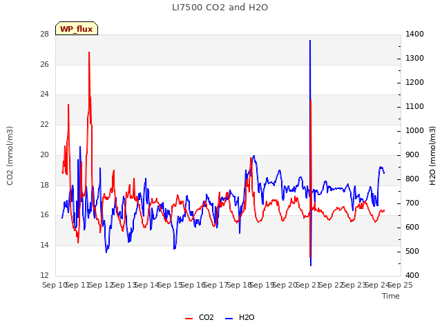 plot of LI7500 CO2 and H2O