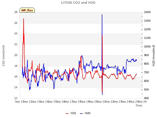 plot of LI7500 CO2 and H2O