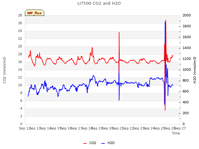 plot of LI7500 CO2 and H2O