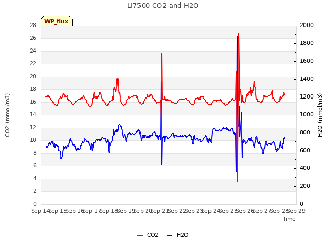 plot of LI7500 CO2 and H2O
