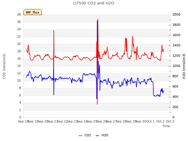 plot of LI7500 CO2 and H2O