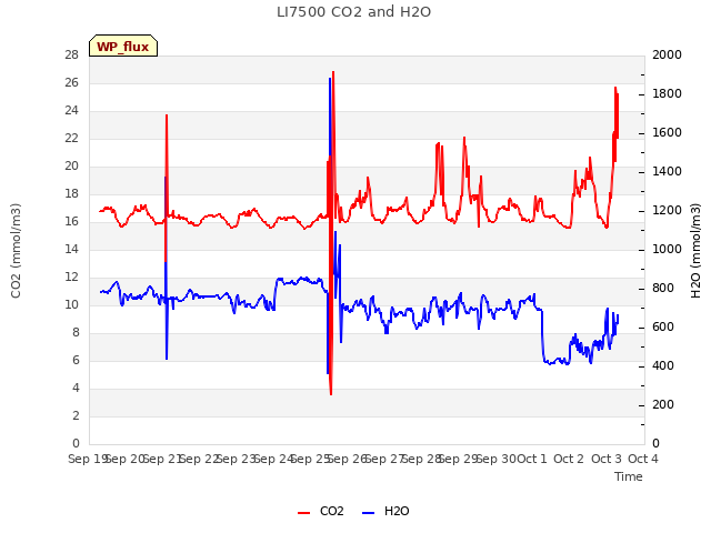 plot of LI7500 CO2 and H2O