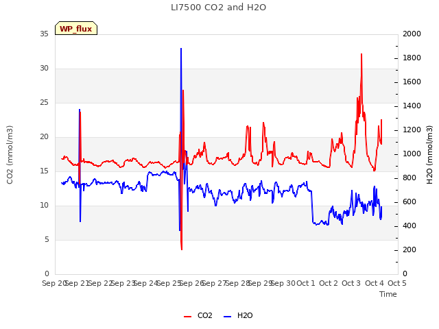 plot of LI7500 CO2 and H2O