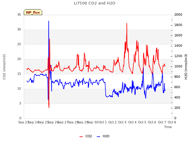 plot of LI7500 CO2 and H2O