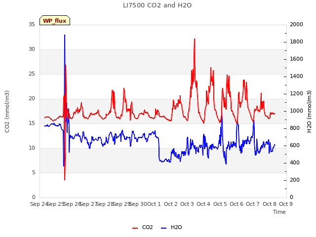 plot of LI7500 CO2 and H2O