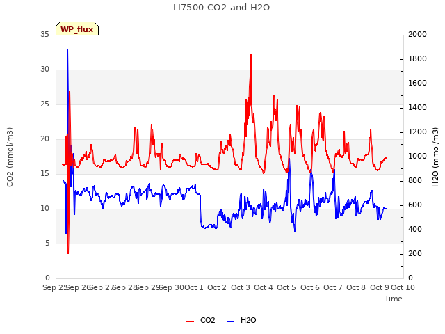 plot of LI7500 CO2 and H2O