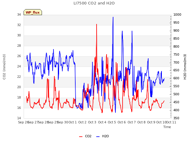 plot of LI7500 CO2 and H2O