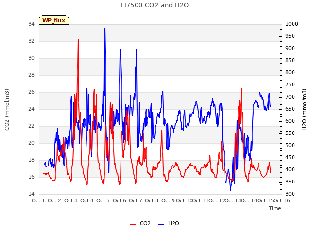 plot of LI7500 CO2 and H2O