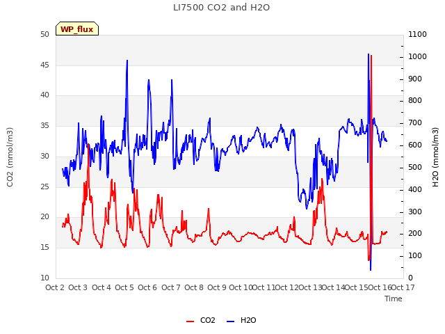 plot of LI7500 CO2 and H2O