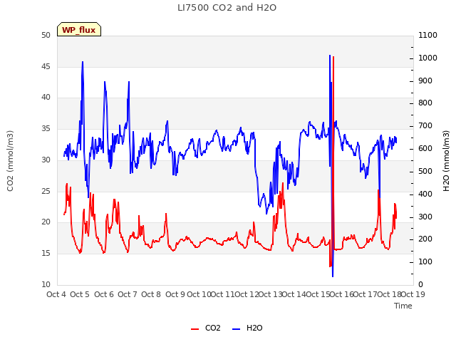 plot of LI7500 CO2 and H2O