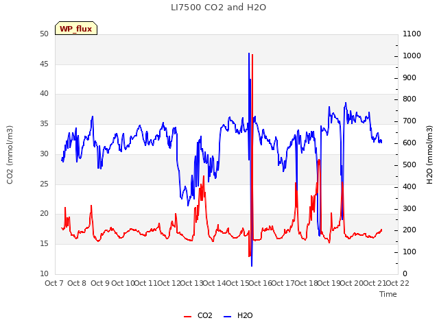 plot of LI7500 CO2 and H2O