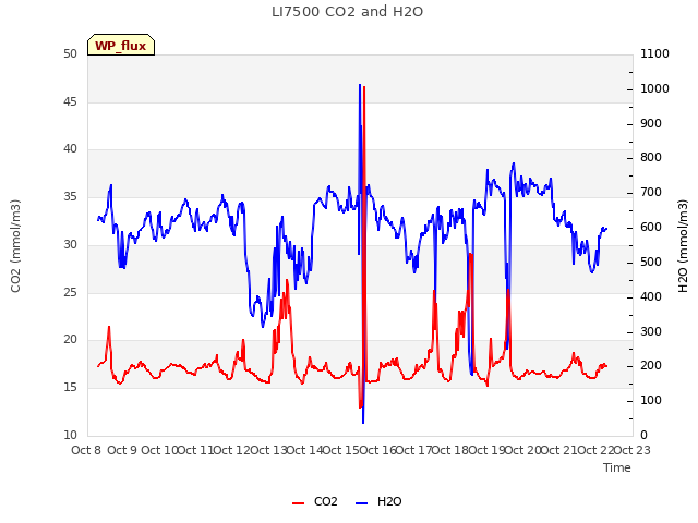 plot of LI7500 CO2 and H2O