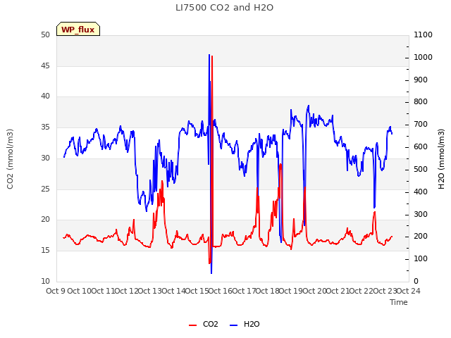 plot of LI7500 CO2 and H2O