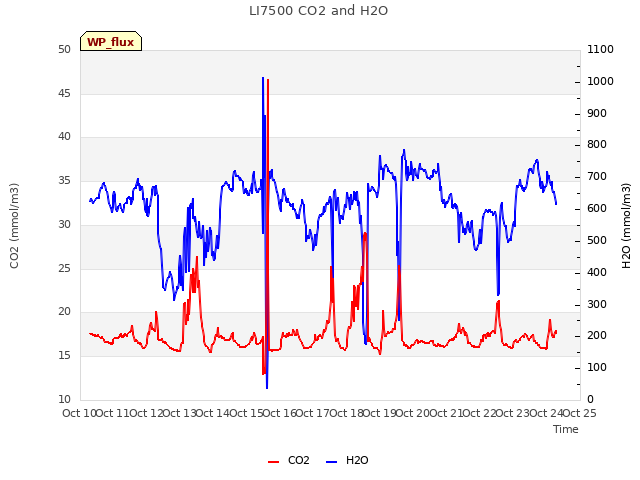 plot of LI7500 CO2 and H2O