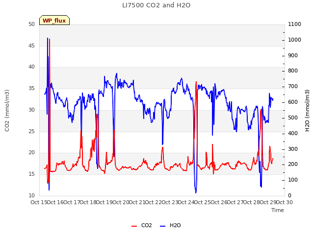 plot of LI7500 CO2 and H2O