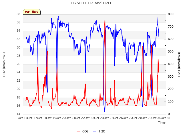 plot of LI7500 CO2 and H2O