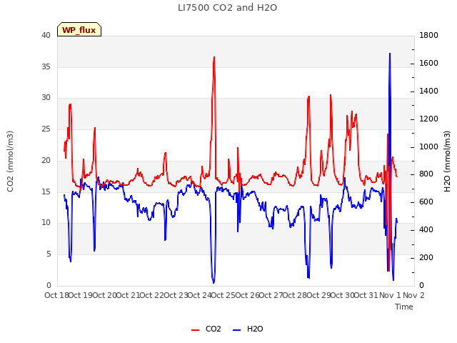 plot of LI7500 CO2 and H2O