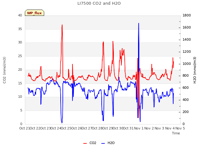 plot of LI7500 CO2 and H2O