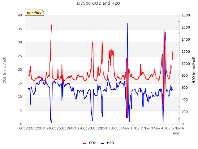 plot of LI7500 CO2 and H2O