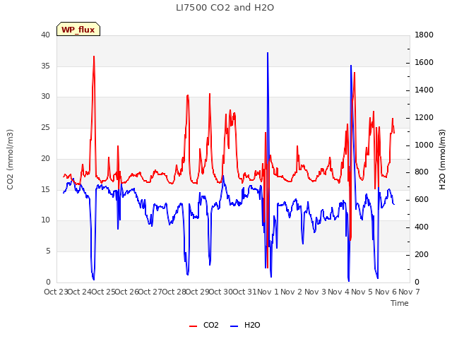 plot of LI7500 CO2 and H2O