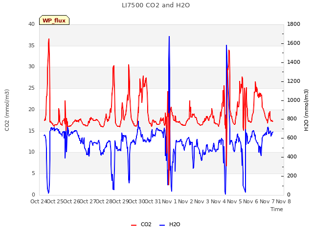 plot of LI7500 CO2 and H2O