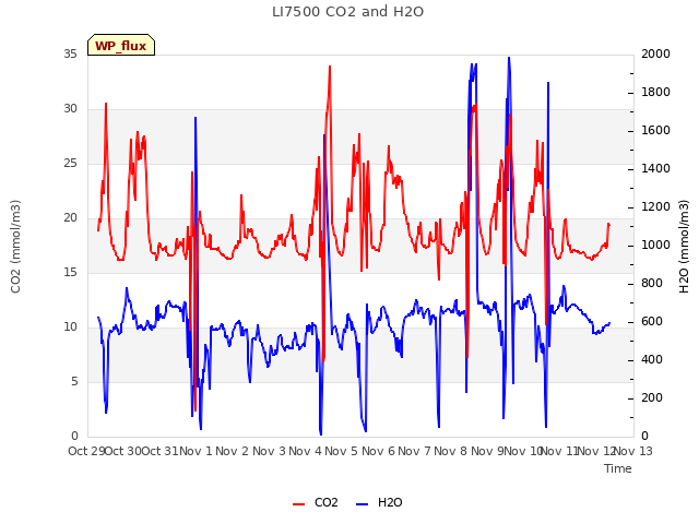 plot of LI7500 CO2 and H2O