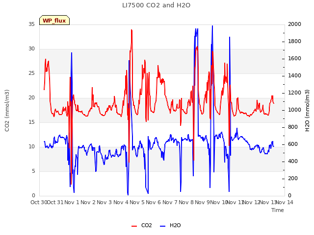 plot of LI7500 CO2 and H2O