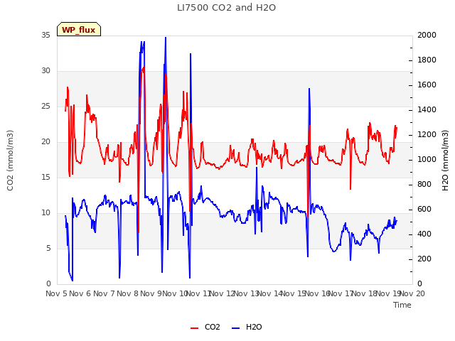 plot of LI7500 CO2 and H2O