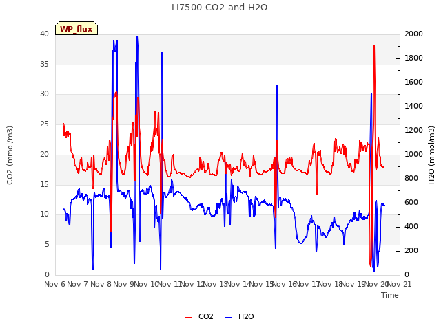 plot of LI7500 CO2 and H2O