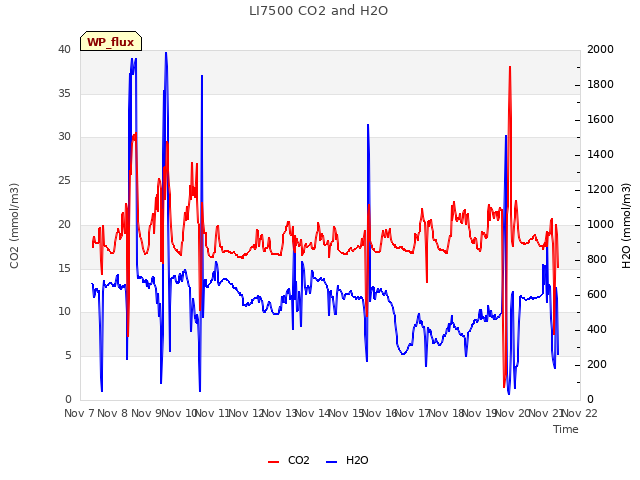 plot of LI7500 CO2 and H2O